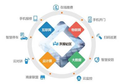 物業(yè)擁抱物聯(lián)網(wǎng)服務(wù) 破解社區(qū)運(yùn)營(yíng)困境的創(chuàng)新路徑